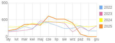 Wykres roczny blog rowerowy jakubiszon.bikestats.pl